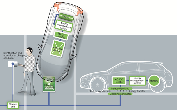 Induction Charging Electric Vehicles