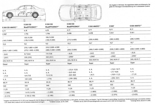 Nieuwe Mercedes E-klasse technische details