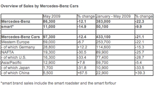 Overzicht verkopen Mercedes 2009