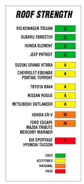 Resultaten Dak test SUV's