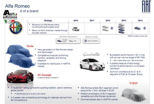 Alfa Romeo Productieplan 2014